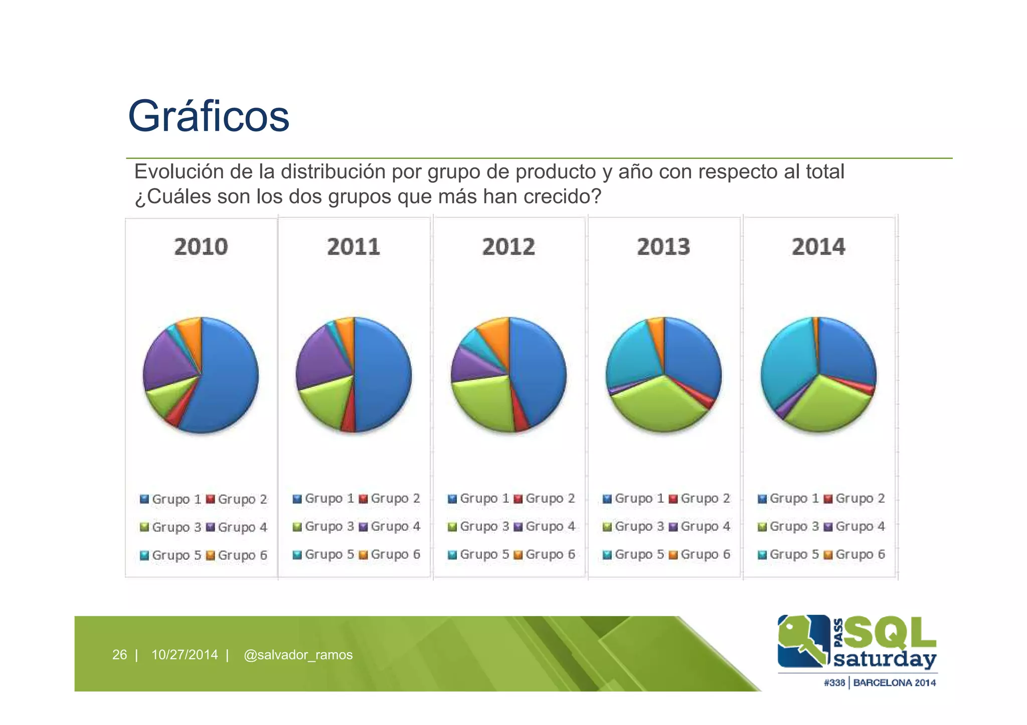 Gráficos
10/27/2014 | @salvador_ramos26 |
Evolución de la distribución por grupo de producto y año con respecto al total
¿Cuáles son los dos grupos que más han crecido?
 
