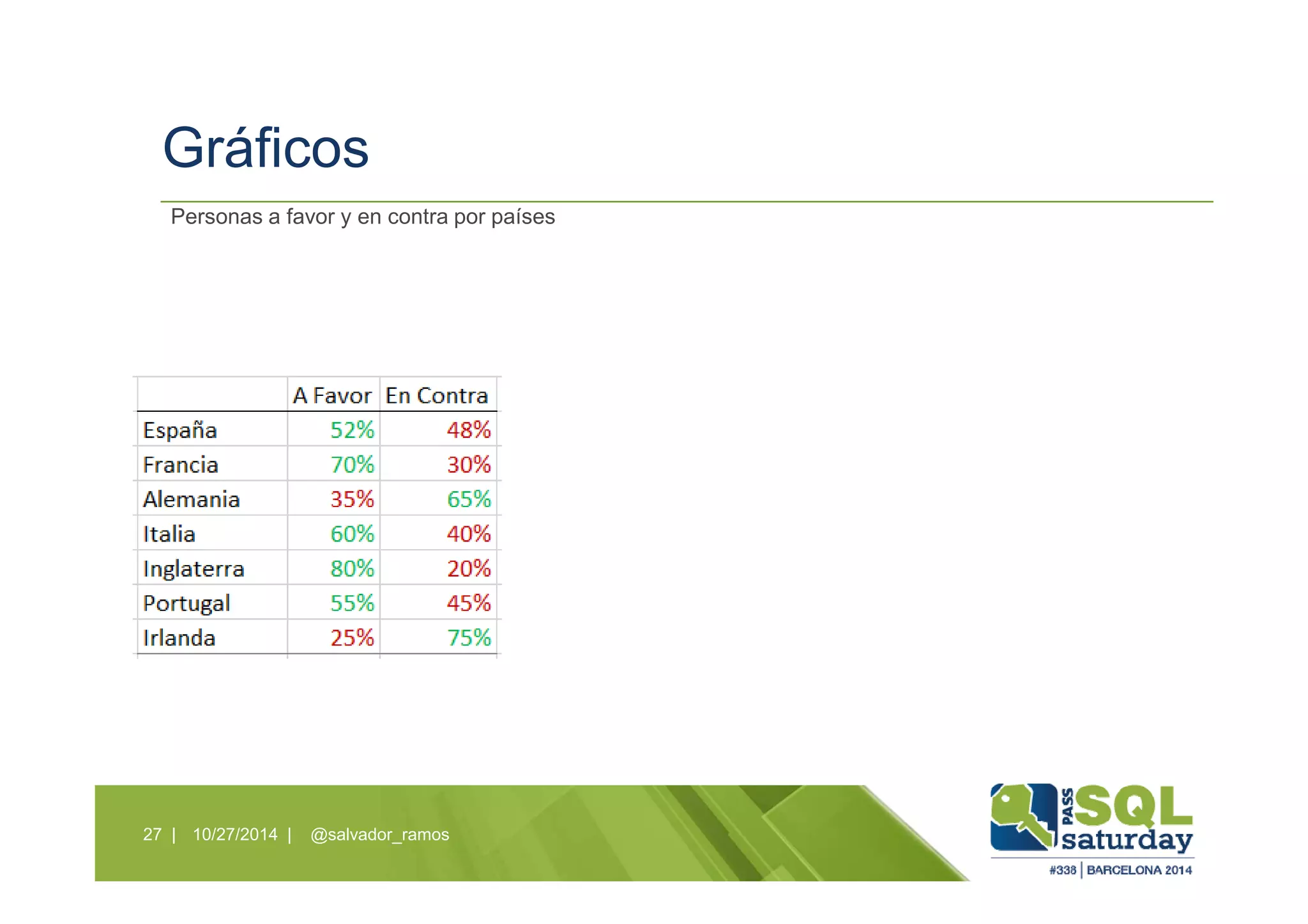 Gráficos
10/27/2014 | @salvador_ramos27 |
Personas a favor y en contra por países
 
