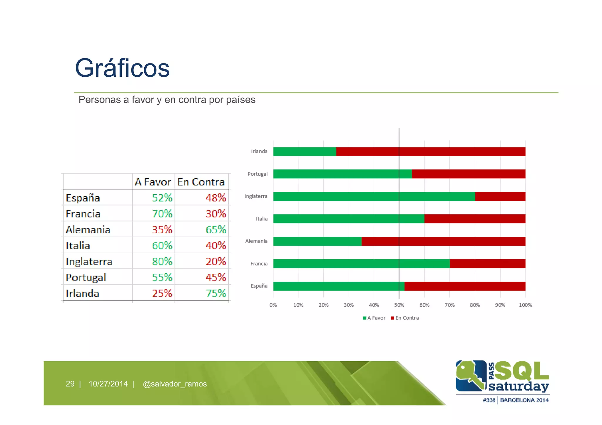 Gráficos
10/27/2014 | @salvador_ramos29 |
Personas a favor y en contra por países
 