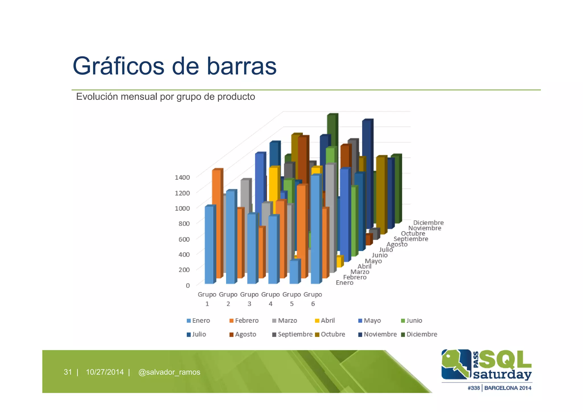 Gráficos de barras
10/27/2014 | @salvador_ramos31 |
Evolución mensual por grupo de producto
 