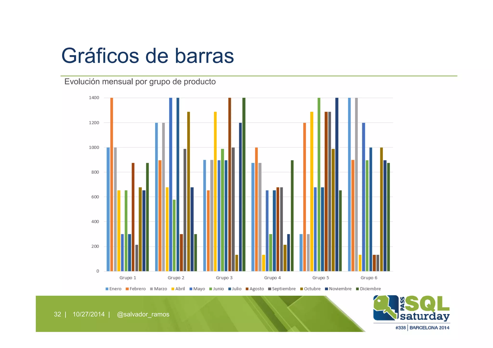 Gráficos de barras
10/27/2014 | @salvador_ramos32 |
Evolución mensual por grupo de producto
 