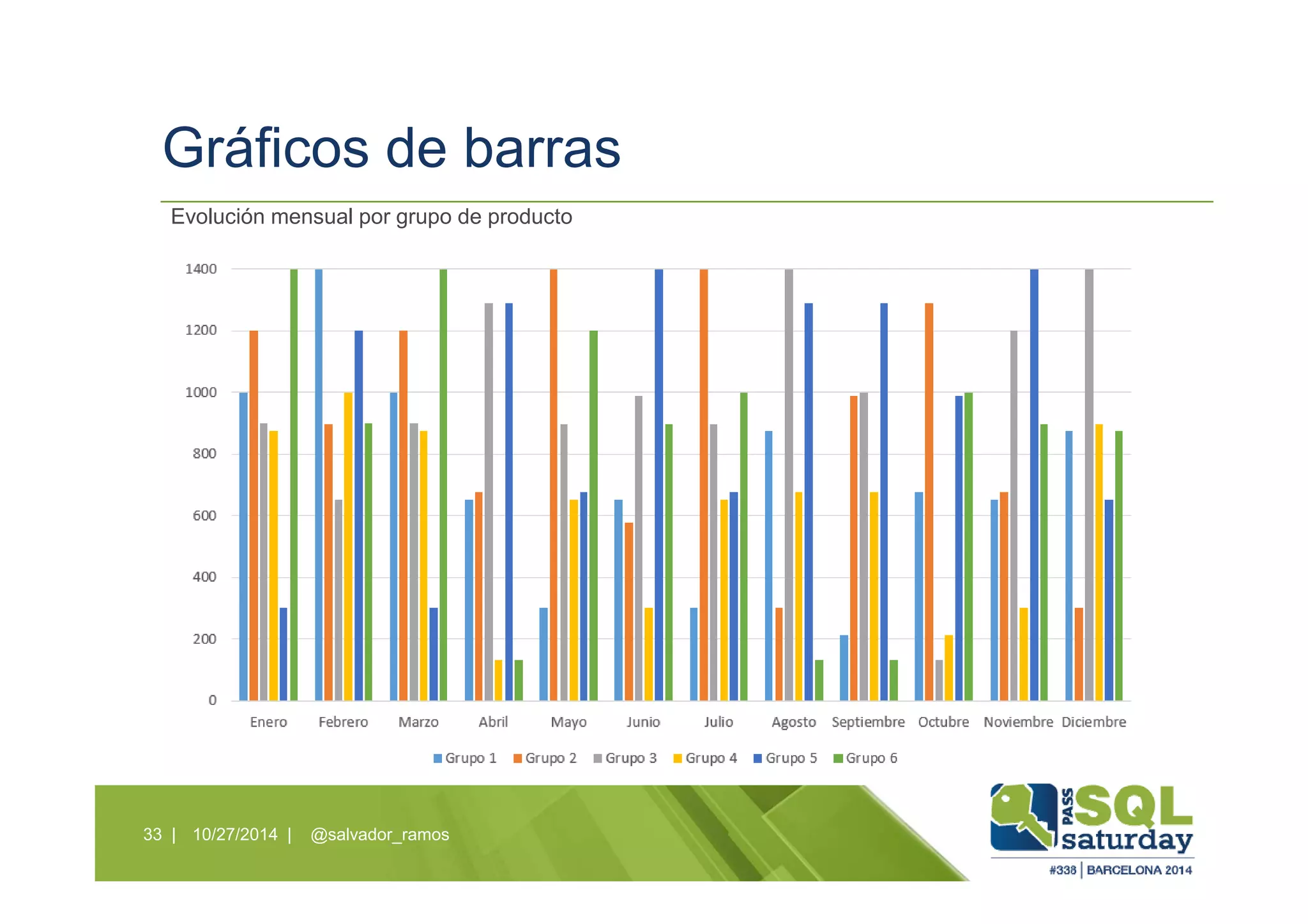 Gráficos de barras
10/27/2014 | @salvador_ramos33 |
Evolución mensual por grupo de producto
 