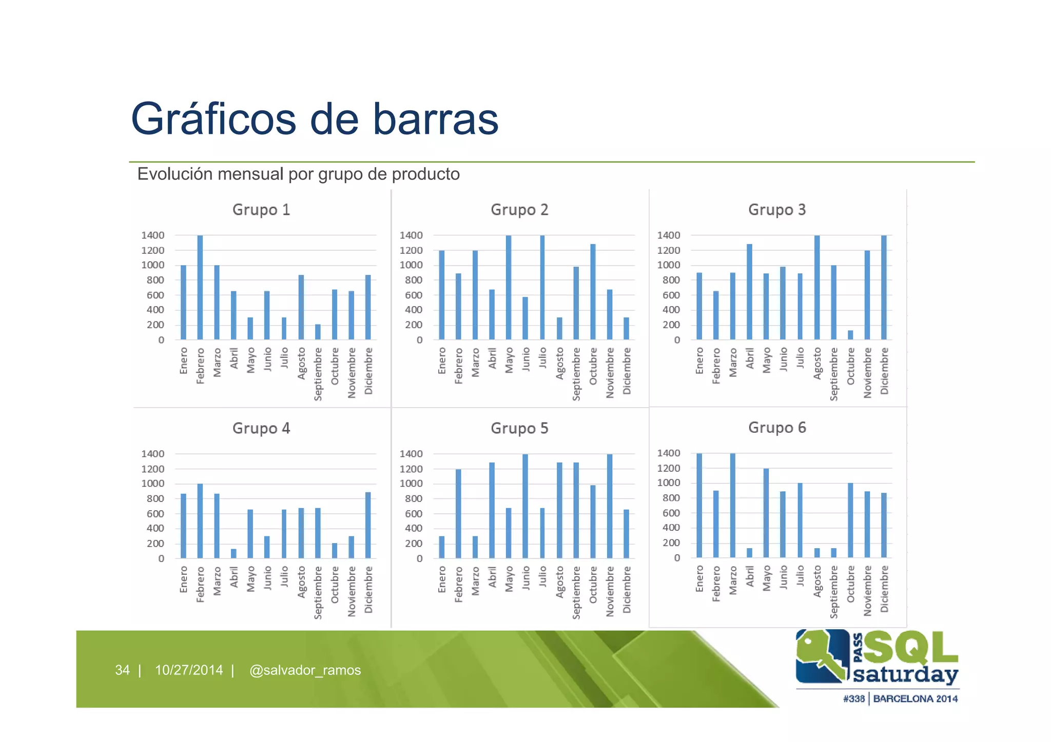 Gráficos de barras
10/27/2014 | @salvador_ramos34 |
Evolución mensual por grupo de producto
 