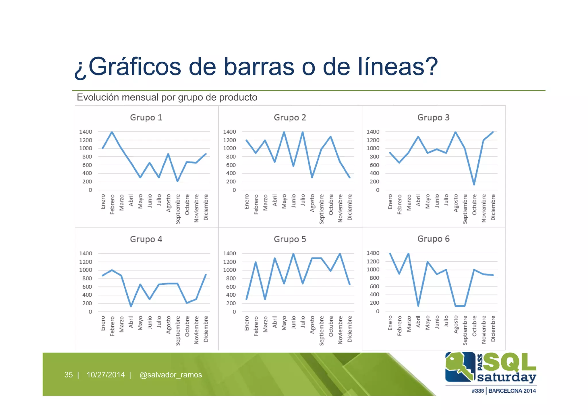 ¿Gráficos de barras o de líneas?
10/27/2014 | @salvador_ramos35 |
Evolución mensual por grupo de producto
 