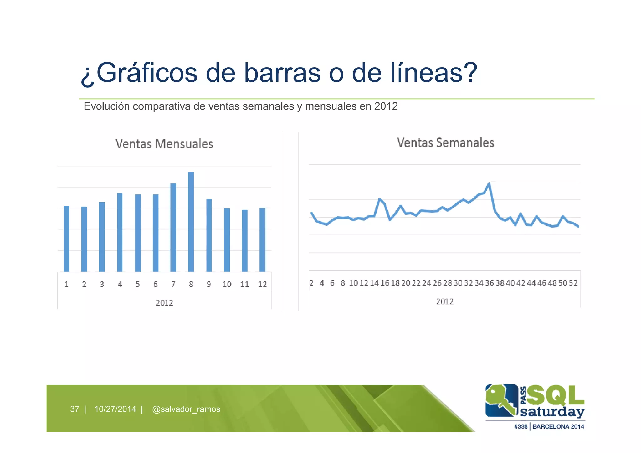¿Gráficos de barras o de líneas?
10/27/2014 | @salvador_ramos37 |
Evolución comparativa de ventas semanales y mensuales en 2012
 
