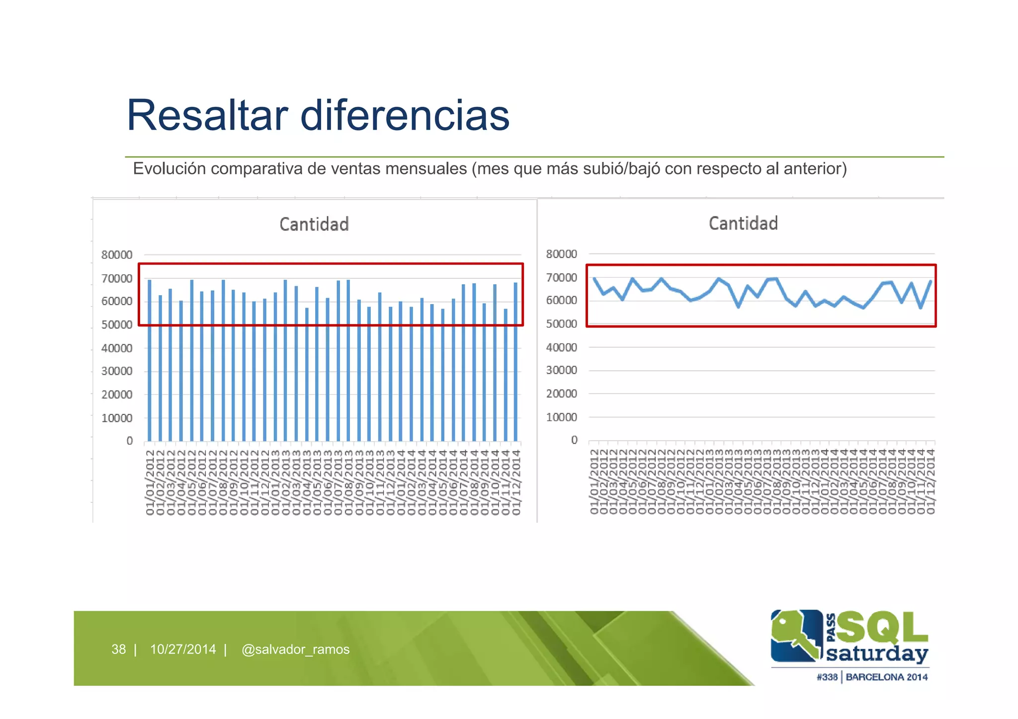 Resaltar diferencias
10/27/2014 | @salvador_ramos38 |
Evolución comparativa de ventas mensuales (mes que más subió/bajó con respecto al anterior)
 