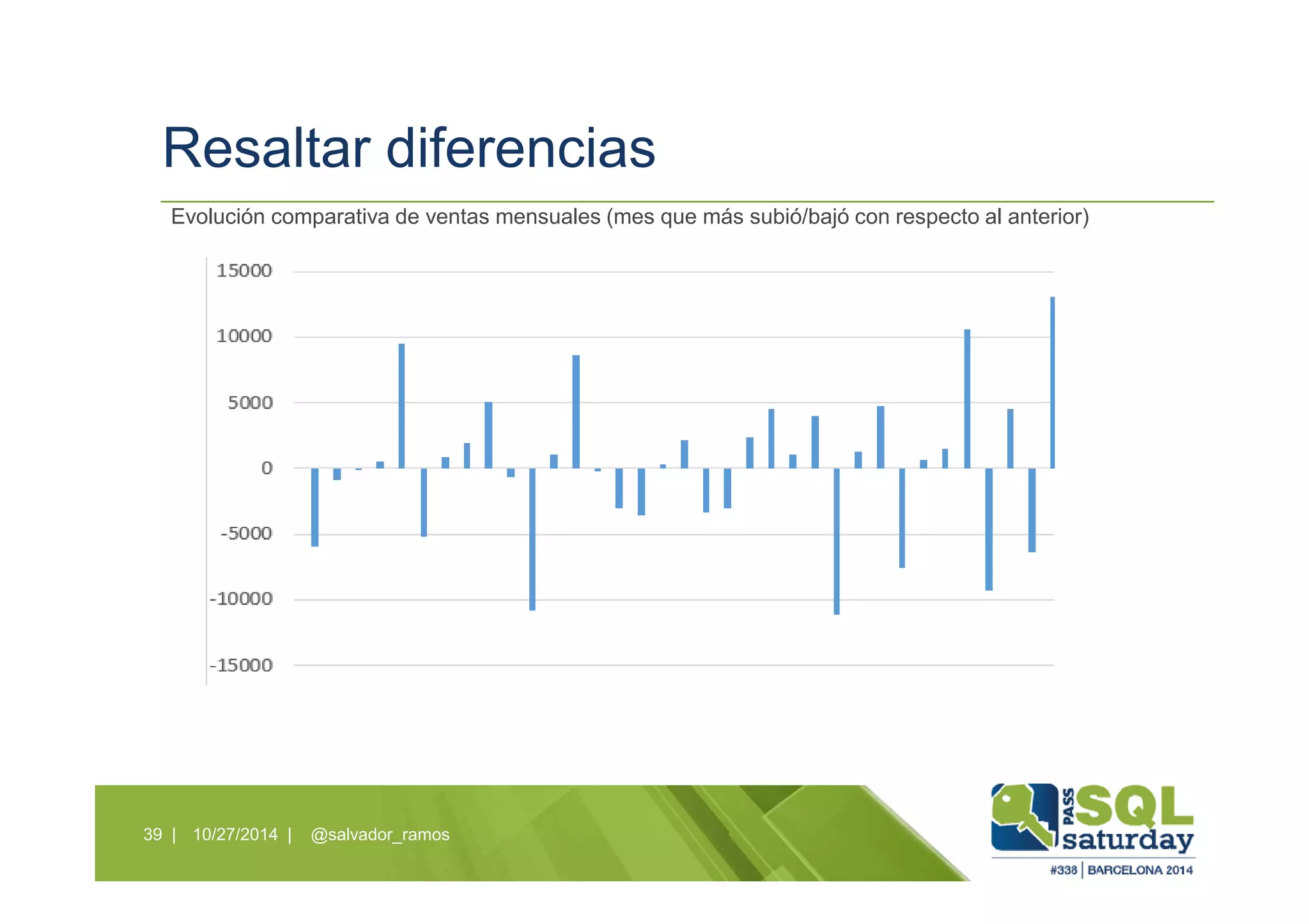 Resaltar diferencias
10/27/2014 | @salvador_ramos39 |
Evolución comparativa de ventas mensuales (mes que más subió/bajó con respecto al anterior)
 