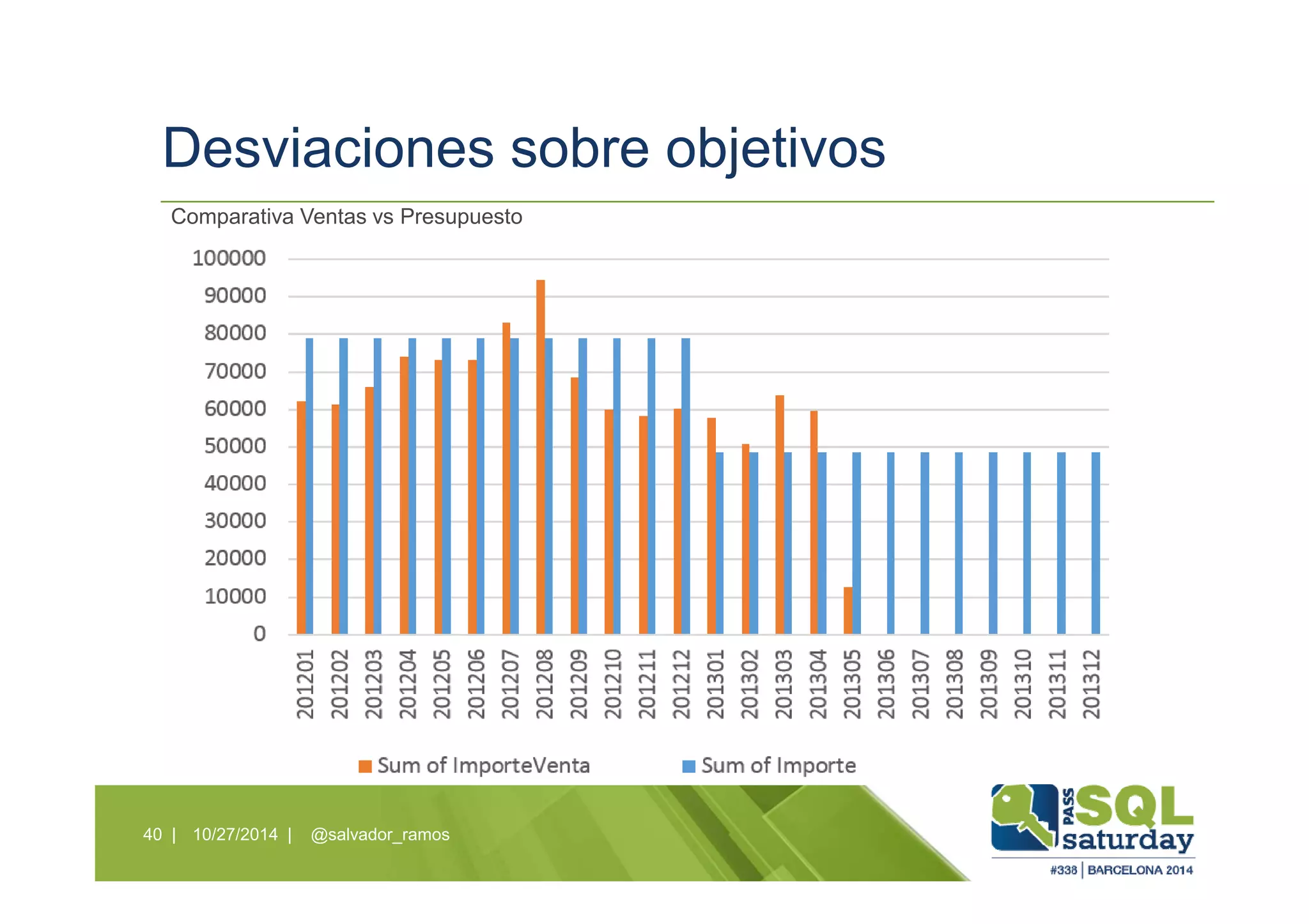 Desviaciones sobre objetivos
10/27/2014 | @salvador_ramos40 |
Comparativa Ventas vs Presupuesto
 