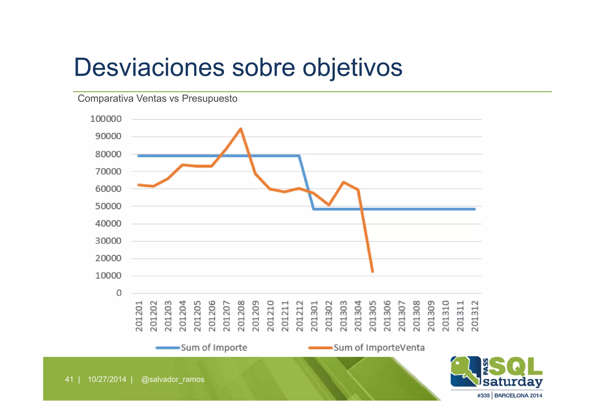 Desviaciones sobre objetivos
10/27/2014 | @salvador_ramos41 |
Comparativa Ventas vs Presupuesto
 