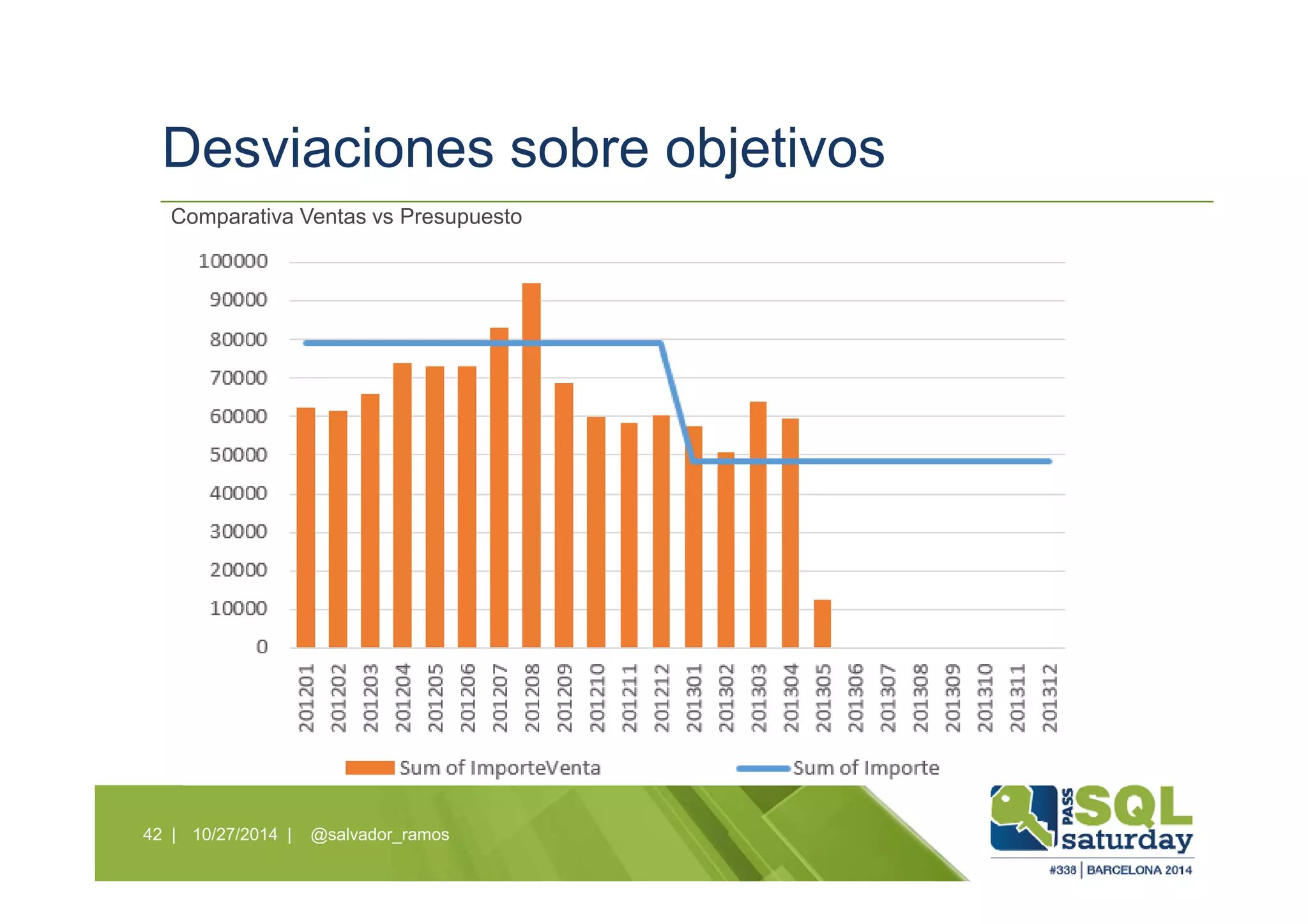 Desviaciones sobre objetivos
10/27/2014 | @salvador_ramos42 |
Comparativa Ventas vs Presupuesto
 