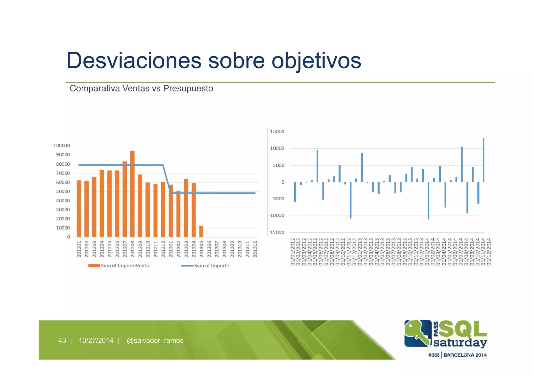 Desviaciones sobre objetivos
10/27/2014 | @salvador_ramos43 |
Comparativa Ventas vs Presupuesto
 
