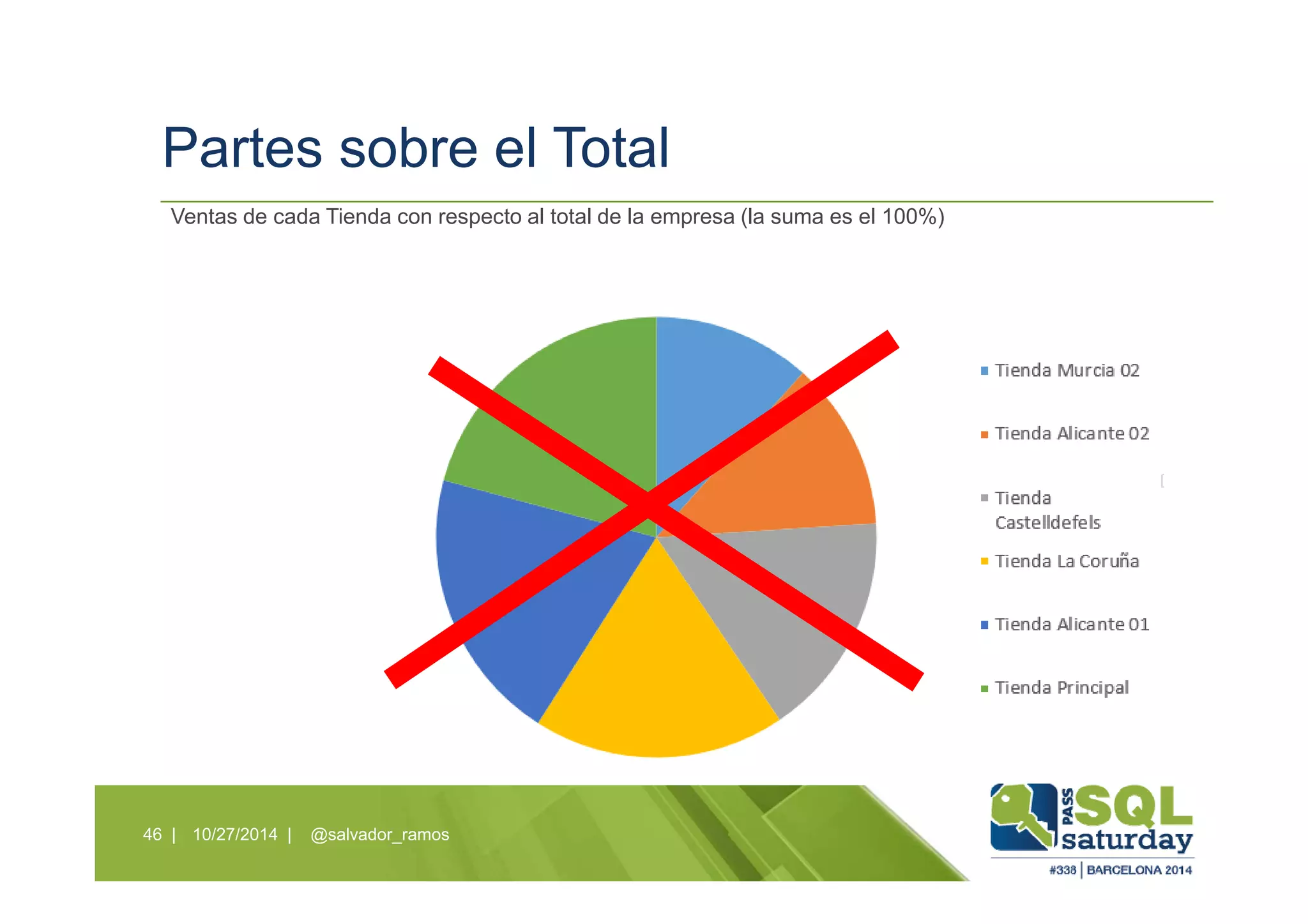 Partes sobre el Total
10/27/2014 | @salvador_ramos46 |
Ventas de cada Tienda con respecto al total de la empresa (la suma es el 100%)
 
