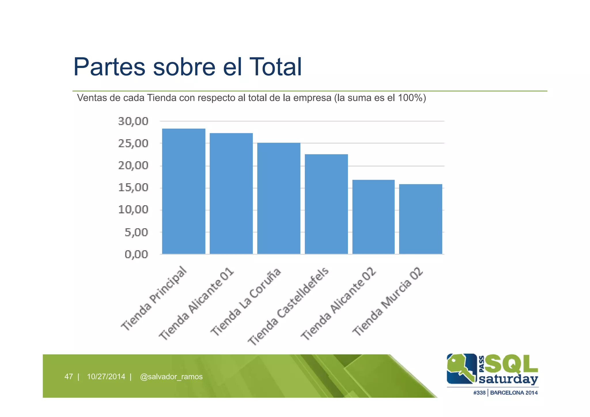 Partes sobre el Total
10/27/2014 | @salvador_ramos47 |
Ventas de cada Tienda con respecto al total de la empresa (la suma es el 100%)
 