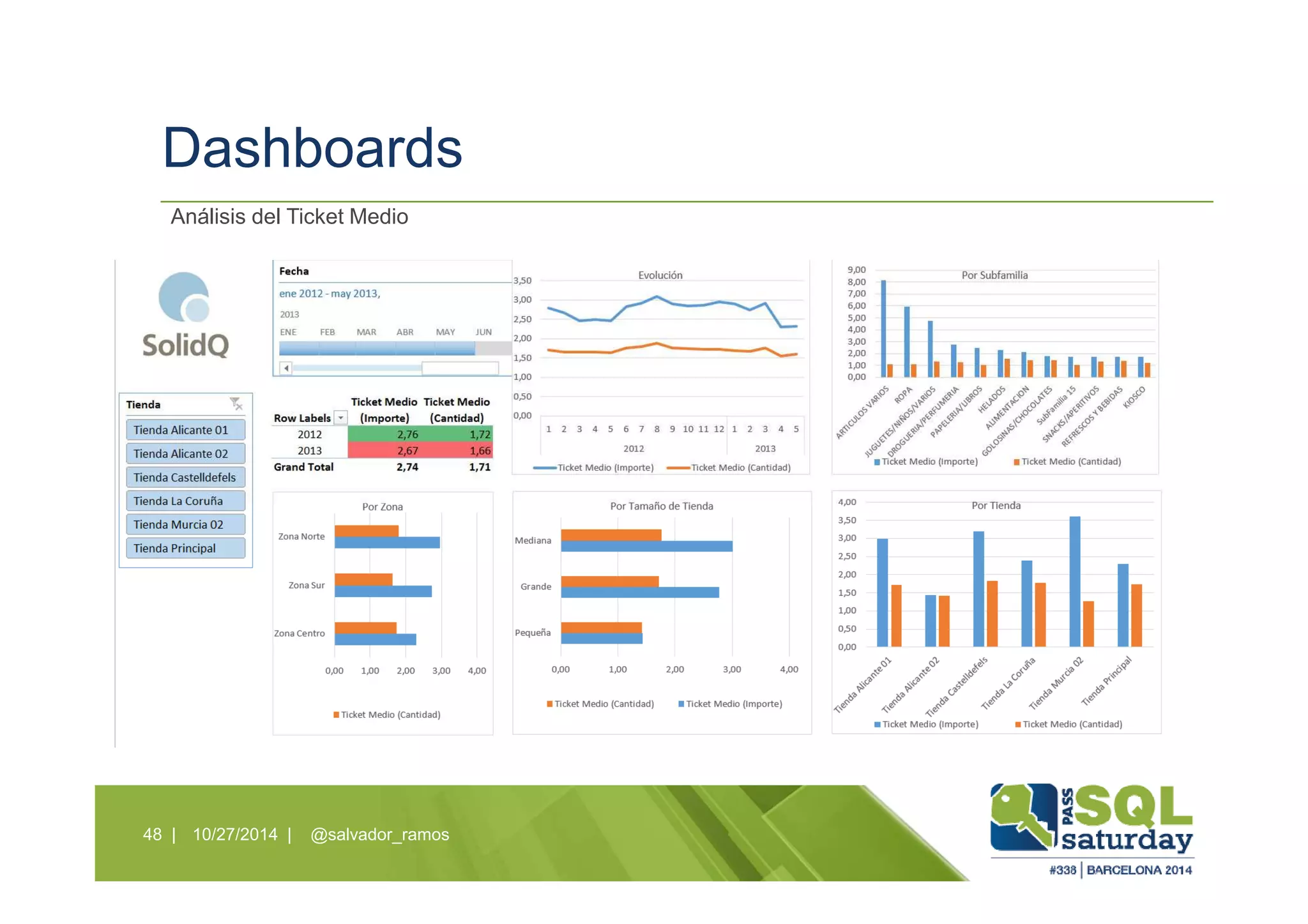 Dashboards
10/27/2014 | @salvador_ramos48 |
Análisis del Ticket Medio
 