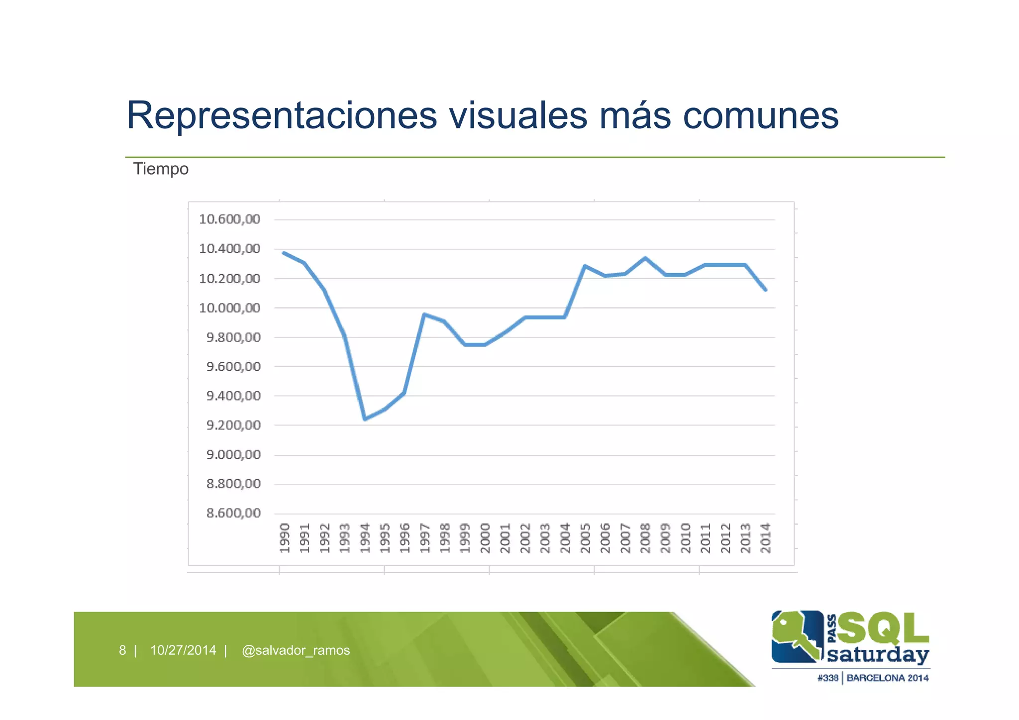 Representaciones visuales más comunes
10/27/2014 | @salvador_ramos8 |
Tiempo
 