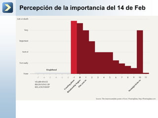 Percepción de la importancia del 14 de Feb
 