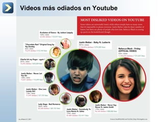 Videos más odiados en Youtube
 