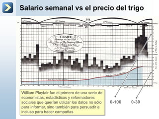 Salario semanal vs el precio del trigo
William Playfair fue el primero de una serie de
economistas, estadísticos y reformadores
sociales que querían utilizar los datos no sólo
para informar, sino también para persuadir e
incluso para hacer campañas
0-100 0-30
 