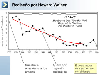 Rediseño por Howard Wainer
Muestra la
relación salarios
precios
Ajuste por
regresión
cuadrática
El costo laboral
del trigo decrece
con el tiempo
 