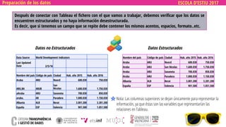 ESCOLA D’ESTIU 2017Preparación de los datos
Después de conectar con Tableau el fichero con el que vamos a trabajar, debemos verificar que los datos se
encuentren estructurados y no haya información desestructurada.
Es decir, que si tenemos un campo que se repite debe contener los mismos acentos, espacios, formato..etc.
Datos no Estructurados Datos Estructurados
Data Source World Development Indicators
Last Updated
Date 2/5/16
Nombre del país Código de país Ciudad Hab. año 2015 Hab. año 2016
Aruba ARU Noord 600.030 750.030
ARU,BA ARUB
San
Nicolas 1.600.030 1.750.030
aAruba ARU Savaneta 700.030 850.030
aruba. AR Paradera 1.000.030 1.150.030
Albania ALB Berat 3.001.200 3.281.200
España ESP Valencia 901.500 1.051.500
Nombre del país Código de país Ciudad Hab. año 2015 Hab. año 2016
Aruba ARU Noord 600.030 750.030
Aruba ARU San Nicolas 1.600.030 1.750.030
Aruba ARU Savaneta 700.030 850.030
Aruba ARU Paradera 1.000.030 1.150.030
Albania ALB Berat 3.001.200 3.281.200
España ESP Valencia 901.500 1.051.500
Nota: Las columnas superiores se dejan únicamente para representar la
información, ya que éstas son las variables que representarían las
relaciones en Tableau.
 