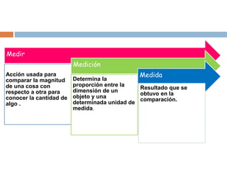 Medir
Acción usada para
comparar la magnitud
de una cosa con
respecto a otra para
conocer la cantidad de
algo .
Medición
Determina la
proporción entre la
dimensión de un
objeto y una
determinada unidad de
medida.
Medida
Resultado que se
obtuvo en la
comparación.
 