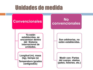 Unidades de medida
Convencionales
Ya están
establecidas, se
encuentran dentro
del Sistema
internacional de
unidades.
Longitud (m), masa
(kg), tiempo (s)
Temperatura (grados
centigrados)
No
convencionales
Son arbitrarias, no
están establecidas.
Medir con: Partes
del cuerpo, obetos
(palos, listones, etc.)
 