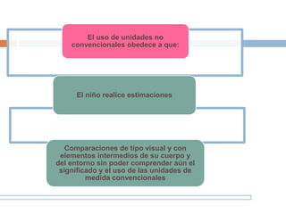 El uso de unidades no
convencionales obedece a que:
El niño realice estimaciones
Comparaciones de tipo visual y con
elementos intermedios de su cuerpo y
del entorno sin poder comprender aún el
significado y el uso de las unidades de
medida convencionales
 