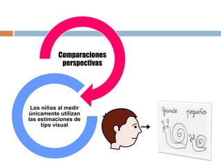 Comparaciones
perspectivas
Los niños al medir
únicamente utilizan
las estimaciones de
tipo visual
 