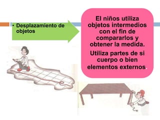 • Desplazamiento de
objetos
El niños utiliza
objetos intermedios
con el fin de
compararlos y
obtener la medida.
Utiliza partes de si
cuerpo o bien
elementos externos.
 