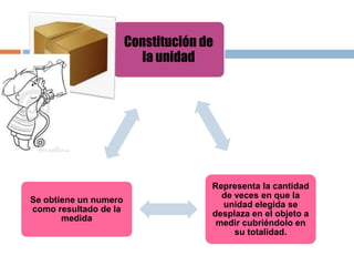 Constitución de
la unidad
Representa la cantidad
de veces en que la
unidad elegida se
desplaza en el objeto a
medir cubriéndolo en
su totalidad.
Se obtiene un numero
como resultado de la
medida
 