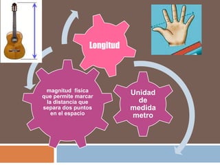 magnitud física
que permite marcar
la distancia que
separa dos puntos
en el espacio
Unidad
de
medida
metro
Longitud
 