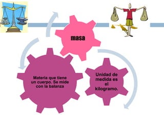Materia que tiene
un cuerpo. Se mide
con la balanza
Unidad de
medida es
el
kilogramo.
masa
 