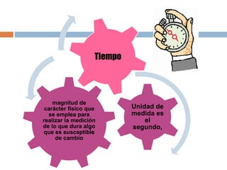 magnitud de
carácter físico que
se emplea para
realizar la medición
de lo que dura algo
que es susceptible
de cambio
Unidad de
medida es
el
segundo,
Tiempo
 