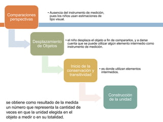 Comparaciones
perspectivas
• Ausencia del instrumento de medición,
pues los niños usan estimaciones de
tipo visual.
Desplazamiento
de Objetos
• el niño desplaza el objeto a fin de compararlos, y a darse
cuenta que se puede utilizar algún elemento intermedio como
instrumento de medición.
Inicio de la
conservación y
transitividad
• es donde utilizan elementos
intermedios.
Construcción
de la unidad
se obtiene como resultado de la medida
un número que representa la cantidad de
veces en que la unidad elegida en el
objeto a medir o en su totalidad.
 