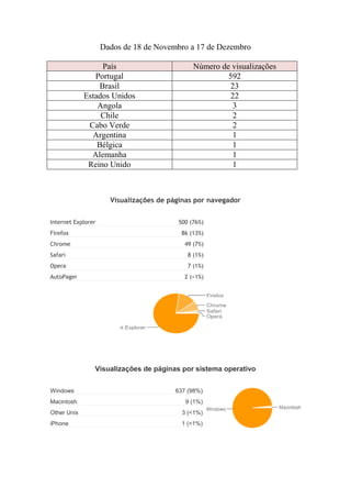 Dados de 18 de Novembro a 17 de Dezembro

                  País                         Número de visualizações
                Portugal                                592
                 Brasil                                 23
             Estados Unidos                             22
                 Angola                                  3
                  Chile                                  2
              Cabo Verde                                 2
               Argentina                                 1
                 Bélgica                                 1
               Alemanha                                  1
              Reino Unido                                1



                      Visualizações de páginas por navegador


Internet Explorer                        500 (76%)
Firefox                                    86 (13%)
Chrome                                      49 (7%)
Safari                                       8 (1%)
Opera                                        7 (1%)
AutoPager                                   2 (<1%)




                Visualizações de páginas por sistema operativo


Windows                                  637 (98%)
Macintosh                                   9 (1%)
Other Unix                                 3 (<1%)
iPhone                                     1 (<1%)
 