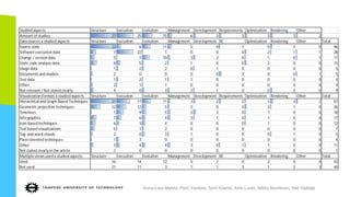Studied aspects Structure Execution Evolution Management Development Requirements Optimization Rendering Other
Amount of studies 37 25 15 6 3 3 3 3 2
Data sources x studied aspects Structure Execution Evolution Management Development RE Optimization Rendering Other Total
Source code 33 6 11 5 0 1 0 2 0 46
Software execution data 7 22 1 0 0 0 2 1 1 28
Change / version data 5 1 10 3 2 0 1 0 1 17
Static code analysis data 8 5 2 1 0 0 2 0 0 15
Usage data 1 2 2 0 1 0 0 0 0 5
Documents and models 2 0 0 0 0 3 0 0 1 5
Test data 1 2 1 1 0 0 0 0 0 4
Other 2 1 1 0 0 0 0 0 0 4
Not relevant / Not stated clearly 4 0 3 2 1 0 0 2 0 9
Visualization formats x studied aspects Structure Execution Evolution Management Development Requirements Optimization Rendering Other Total
Hierarchical and Graph-Based Techniques 31 17 11 3 2 2 1 3 2 61
Geometric projection techniques 12 12 5 2 0 0 2 1 0 26
Timelines 1 9 5 3 3 0 1 0 0 18
Info graphics 7 6 4 3 1 0 1 0 0 17
Icon-based techniques 6 3 4 0 0 0 1 0 0 12
Text based visualizations 5 1 2 0 0 0 0 0 0 7
Tag- and word-clouds 2 0 3 1 0 0 0 1 0 5
Pixel-oriented techniques 1 3 0 0 0 0 0 0 0 4
Other 3 4 4 3 0 1 1 0 0 11
Not stated clearly in the article 1 0 0 0 0 0 0 0 0 1
Multiple views used x studied aspects Structure Execution Evolution Management Development RE Optimization Rendering Other Total
Used 16 14 12 5 2 0 2 0 0 43
Not used 21 11 3 1 1 3 1 3 3 40
Anna-Liisa Mattila, Petri Ihantola, Terhi Kilamo, Antti Luoto, Mikko Nurminen, Heli Väätäjä
 
