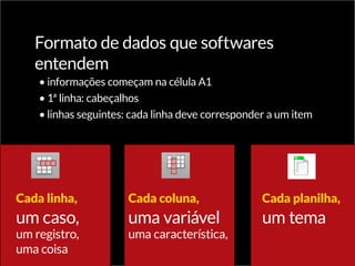 Formato de dados que softwares
entendem
•	informações começam na célula A1
•	1ª linha: cabeçalhos
•	linhas seguintes: cada linha deve corresponder a um item
Cada linha,
um caso,
um registro,
uma coisa
Cada coluna,
uma variável
uma característica,
Cada planilha,
um tema
 