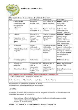 LA LÍNEA DEL TIEMPO DE NUESTRO PLANETA – Biología y Geologia 4º ESO
9.- RÚBRICA EVALUACIÓN:
Elaboración de una línea del tiempo de la historia de la tierra
PESO Incompleto (0) Regular (50%) Bien (100%)
2 CONTENIDO:
tratamiento de los
conceptos más
importantes
No trata los
aspectos vistos
Trata algunos de los
hechos relevantes
Expone todos los
hechos más
significativos
1 Fechas Error en las
fechas (más de 2)
Algunos errores en
las fechas
Todos los datos
correctos (fechas
precisas y correctas)
1 Recursos No describe y
compara eventos
Describe y compara
algunos eventos
Describe y compara
muchos eventos
1 Tratamiento de la
información, como la
aplica
Sólo trata
aspectos muy
generales
Trata algunos
aspectos
Trata todos los
aspectos estudiados
( clima, fauna, flora,
mov. u orogenias)
1 Bibliografia No cita
bibliografía
Cita sólo un recurso
bibliográfico
Sopesa más de 2
recursos bibliogràficos
1 VISUAL: Elección de
fotografias
No se contempla La parte visual bien,
pero no hay
mensaje
Hay sintonia entre la
visual y los contenidos,
hay mensaje.- Ilustra
correctamente los
eventos
1
Construye gráficas No las utiliza Utiliza una Utiliza más de una
1 Presentación,
ortografía
Existen faltas, no
cuida la
presentación
Sin faltas, pero no
cuida la
presentación
Cuida la presentación
y no hay faltas
1 Originalidad y diseño Se ciñe a los
modelos, no es
creativo
Modifica algo los
ejemplos
Es creador, su trabajo
es único.
http://es.padlet.com/formacionintef_flipped/19xfo5ow4as7/wish/80471567
PUNTUACIÓN= peso x Incompleto, regular o bien
9-10 .- Excelente 7-8 .- Notable 5, 6.- bien 3-4 .- Insuficiente
He remarcado los verbos de la taxonomia de Bloom
Utilizo sólo tres columnas para facilitar la calificación
ADEMÁS:
Valoración de la tarea individual relacionada con interpretar información de un texto, capacidad
de analizar críticamente un texto (20%)
• Valoración del trabajo individual en relación con las competencias de autonomía e
iniciativa personal y emocional (20%).
• Rúbrica de la unidad (60%).
 