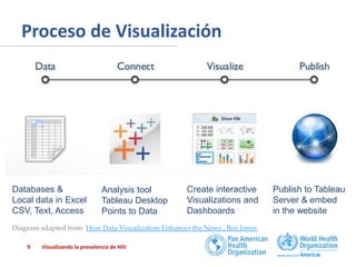 Proceso de Visualización

Databases &
Local data in Excel
CSV, Text, Access

Analysis tool
Tableau Desktop
Points to Data

Create interactive
Visualizations and
Dashboards

Diagram adapted from How Data Visualization Enhances the News , Ben Jones
9

Visualizando la prevalencia de HIV

Publish to Tableau
Server & embed
in the website

 