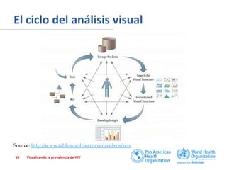 El ciclo del análisis visual

Source: http://www.tableausoftware.com/videos/zen
10

Visualizando la prevalencia de HIV

 