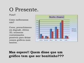 O Presente.
Puxa!!
Como melhoramos
não?
Cores, preenchimento
em degradê, efeitos
3D, inúmeras
customizações
possíveis para deixar
nossos gráficos mais
bonitos.
Mas espere!! Quem disse que um
gráfico tem que ser bonitinho???
0
10
20
30
40
50
60
70
80
90
Janeiro Fevereiro Março Abril Maio Junho
Receita x Despesa
Receita
Despesa
 