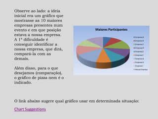 Observe ao lado: a ideia
inicial era um gráfico que
mostrasse as 10 maiores
empresas presentes num
evento e em que posição
estava a nossa empresa.
A 1ª dificuldade é
conseguir identificar a
nossa empresa, que dirá,
compará-la com as
demais.
Além disso, para o que
desejamos (comparação),
o gráfico de pizza nem é o
indicado.
O link abaixo sugere qual gráfico usar em determinada situação:
Chart Suggestions
Maiores Participantes
EmpresaA
EmpresaB
EmpresaC
EmpresaD
EmpresaE
EmpresaF
EmpresaG
EmpresaH
EmpresaI
Nossa Empresa
 