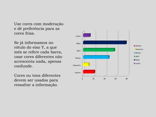 0 20 40 60 80
Janeiro
Fevereiro
Março
Abril
Maio
Junho
Janeiro
Fevereiro
Março
Abril
Maio
Junho
Use cores com moderação
e dê preferência para as
cores frias.
Se já informamos no
rótulo do eixo Y, a que
mês se refere cada barra,
usar cores diferentes não
acrescenta nada, apenas
confunde.
Cores ou tons diferentes
devem ser usados para
ressaltar a informação.
 
