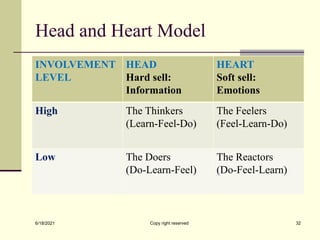 Head and Heart Model
INVOLVEMENT
LEVEL
HEAD
Hard sell:
Information
HEART
Soft sell:
Emotions
High The Thinkers
(Learn-Feel-Do)
The Feelers
(Feel-Learn-Do)
Low The Doers
(Do-Learn-Feel)
The Reactors
(Do-Feel-Learn)
6/18/2021 Copy right reserved 32
 