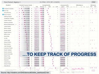 …TO KEEP TRACK OF PROGRESS

Source: http://robslink.com/SAS/democd63/sfew_dashboard2.htm
C op yr i g h t © 2 0 1 3 , S A S I n s t i t u t e I n c . A l l r i g h t s r es er v e d .

 