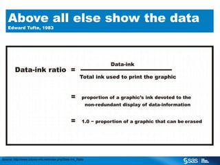 Above all else show the data
Edward Tufte, 1983

Source: http://www.infovis-wiki.net/index.php/Data-Ink_Ratio
C op yr i g h t © 2 0 1 3 , S A S I n s t i t u t e I n c . A l l r i g h t s r es er v e d .

 