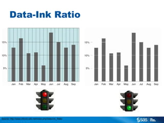 Data-Ink Ratio

Source: http://www.infovis-wiki.net/index.php/Data-Ink_Ratio
C op yr i g h t © 2 0 1 3 , S A S I n s t i t u t e I n c . A l l r i g h t s r es er v e d .

 
