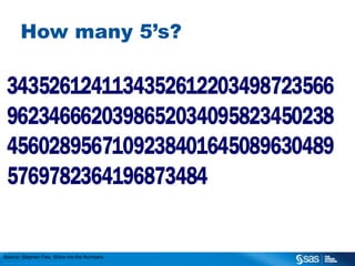 How many 5‟s?

Source: Stephen Few, Show me the Numbers
C op yr i g h t © 2 0 1 3 , S A S I n s t i t u t e I n c . A l l r i g h t s r es er v e d .

 