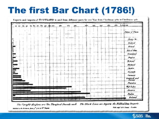 The first Bar Chart (1786!)

C op yr i g h t © 2 0 1 3 , S A S I n s t i t u t e I n c . A l l r i g h t s r es er v e d .

 