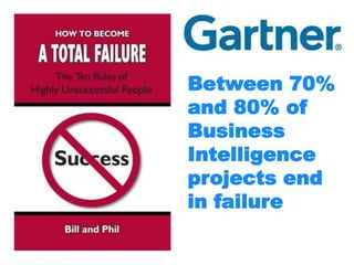 Between 70%
and 80% of
Business
Intelligence
projects end
in failure

C op yr i g h t © 2 0 1 3 , S A S I n s t i t u t e I n c . A l l r i g h t s r es er v e d .

 